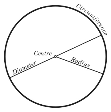 Radius