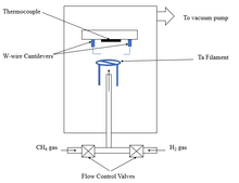 Fig. 6: Schematics of CVD set up for diamond tip fabrication for AFM application Chemical Vapor Deposition.png