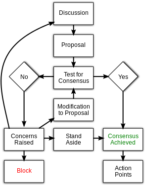 Consensus Chart
