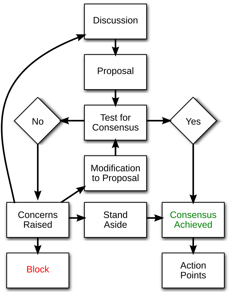 Consensus Chart