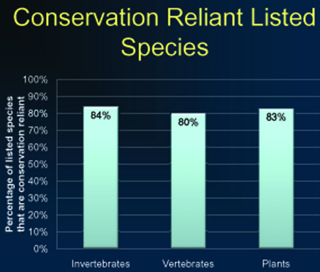 Conservation-reliant species