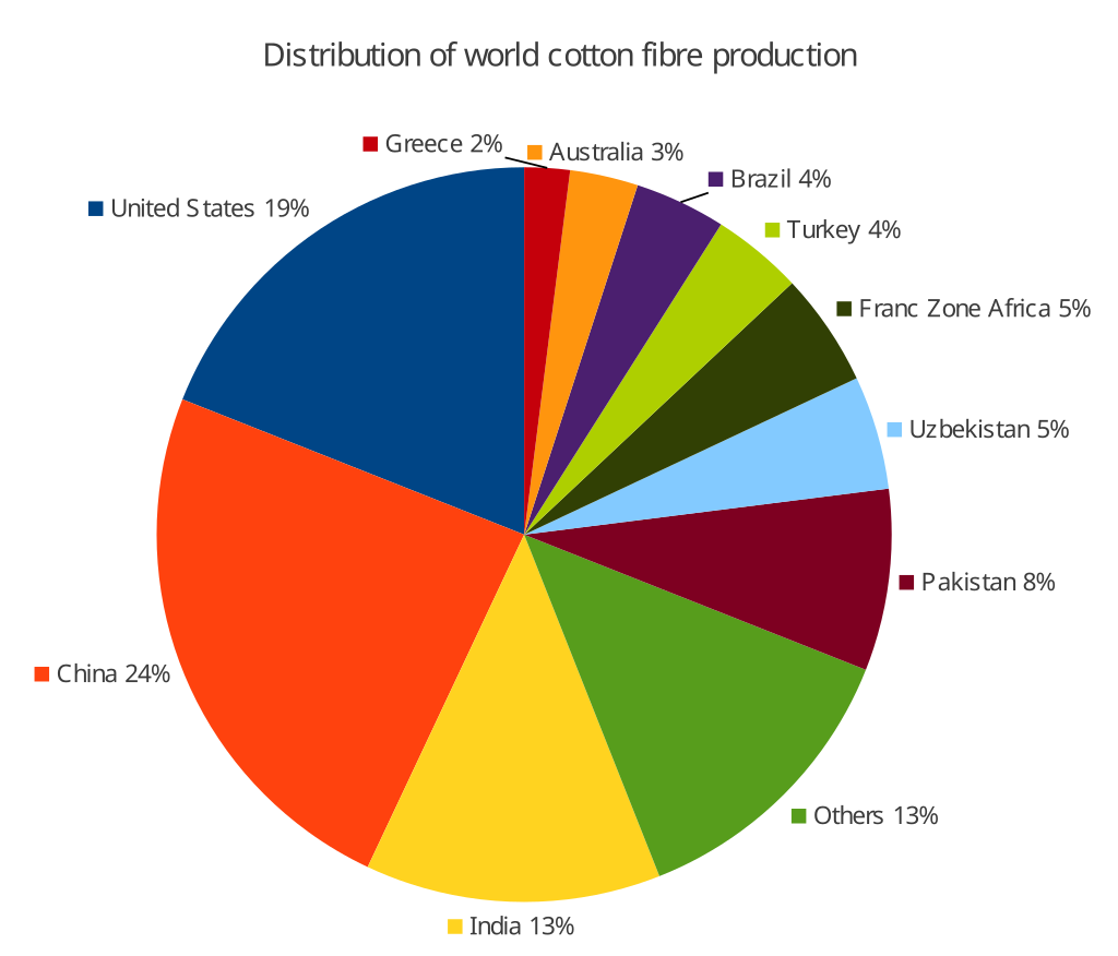 Уорлд продакшн. Cotton Production. Production of Energy in Uzbekistan. Production by. Диаграмма текстиль Узбекистан.