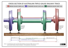 Cross-section of triple-gauge track at Gladstone and Peterborough, South Australia, before gauge standardisation in 1970 (click to enlarge) Cross-section of Australian triple-gauge track.png