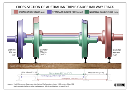 Cross-section of triple-gauge track at Gladstone and Peterborough, South Australia, before gauge standardisation. The three gauges require the respective gaps between the outer and inner rails to be different, unlike four-rail dual gauge.