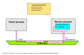 Example of one-to-one request-response message exchange to invoke a method over D-Bus