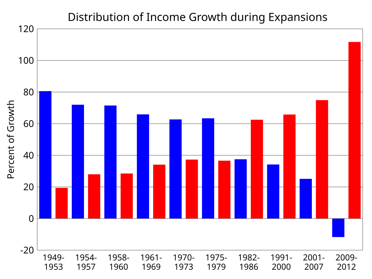 Income growth