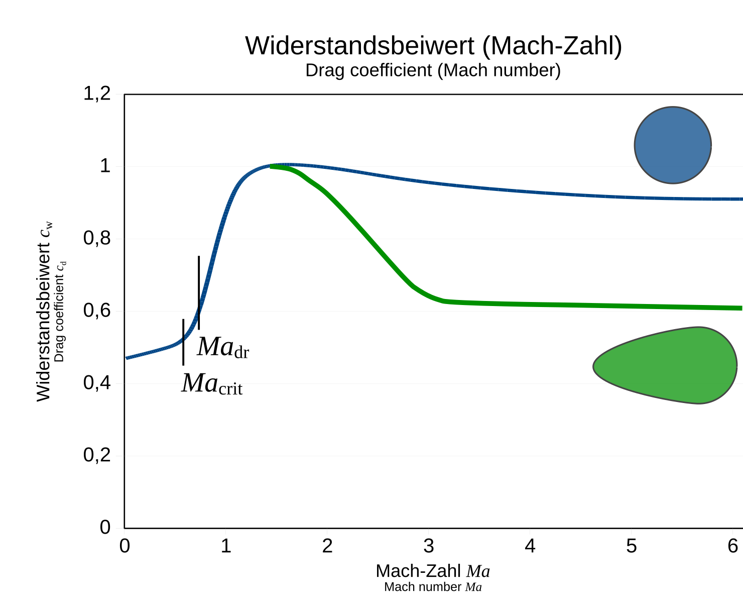 Число маха. Drag coefficient. Air Drag coefficient. Drag coefficient car. Π-теоремой Бэкингема.