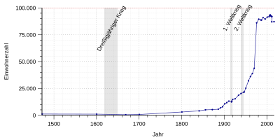 Population development of Ratingen.svg