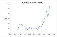 Historical crude oil prices, including the period of the Chavez administration (1998-2013) Evolution of crude oil price.png