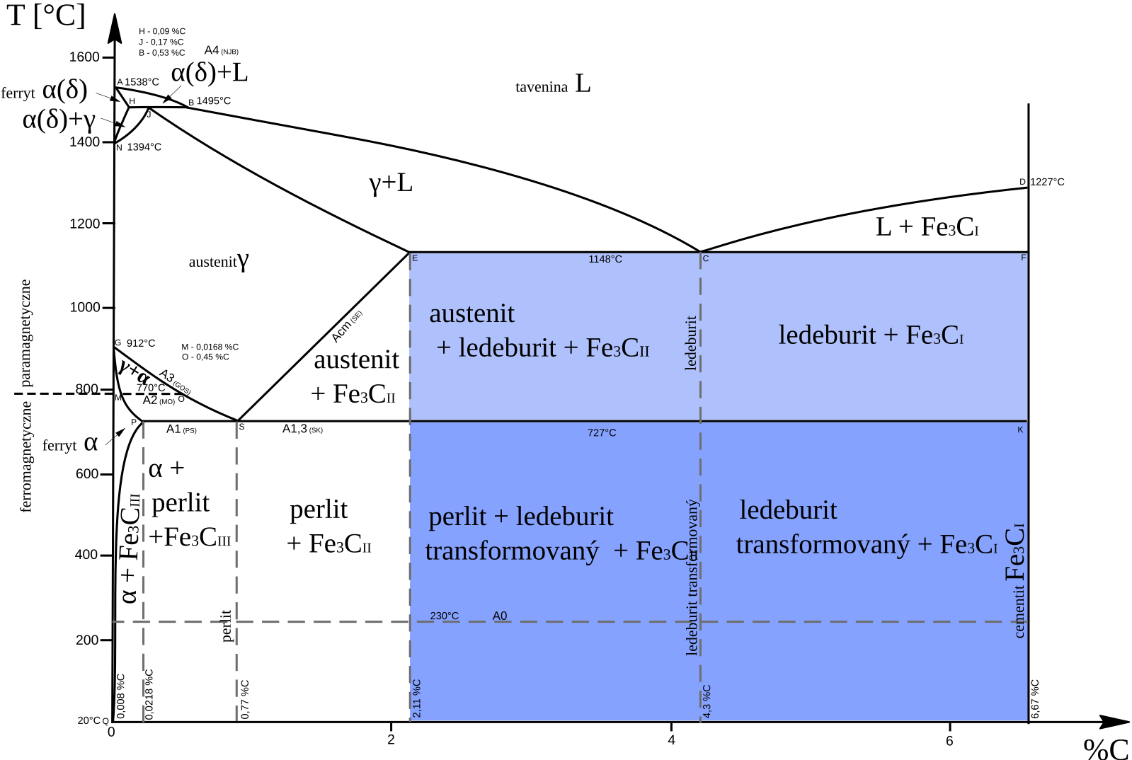 Buryt. Диаграмма Fe-fe3c. Diagram Fe-fe3c. Диаграмма Fe-c. Ледебурит Fe + fe3c.