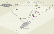 Illustration of General Torpedo Fire Control Problem FiringGeometry.png