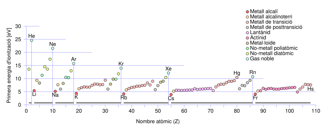 Llista d'energies d'ionització molar dels elements