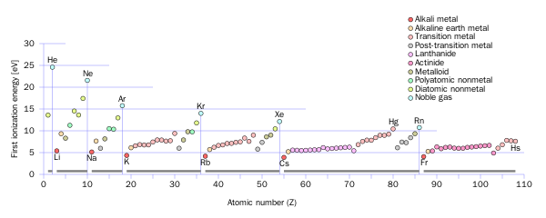 周期表 Wikiwand