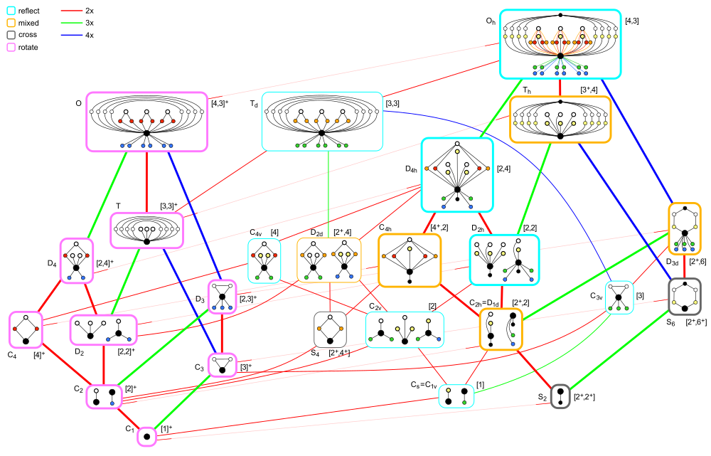 Full octahedral group; subgroups Hasse diagram.svg