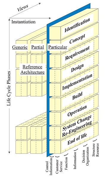 Fig 5. GERA Generic-Reference-Architecture Concept. GERA Generic-Reference-Architecture Concept.jpg