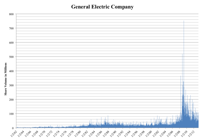 File:GE Trading Volume Graph.png