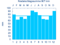 annual precipitation diagram of Gräfenberg