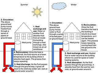 <span class="mw-page-title-main">Geothermal heating</span> Use of geothermal energy for heating