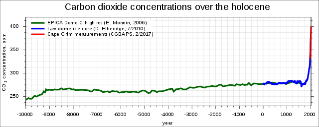 File:Ghgs-epcia-holocene-CO2-en.svg - Wikimedia Commons