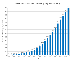 Worldwide installed capacity (1996-2015) Global Wind Power Cumulative Capacity.svg