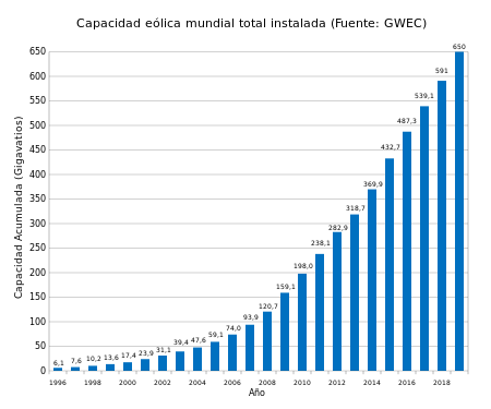 Capacidad eólica total instalada en el mundo entre 1996 y 2016 (en Gigavatios [GW]). Fuente: GWEC