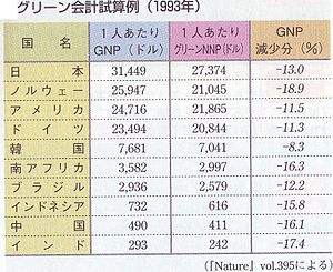 Green GDP.1993.JPG