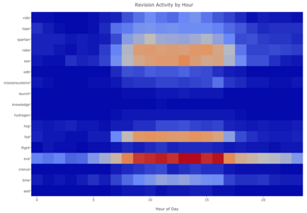 Heatmap of revision activity by hour