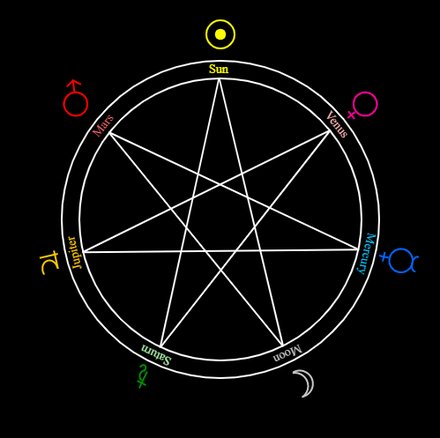 Heptagram of the seven celestial bodies of the week