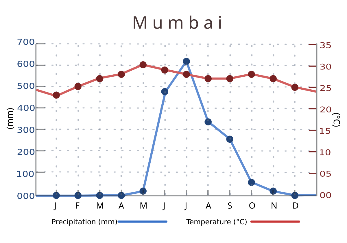 Mumbai Rainfall Chart