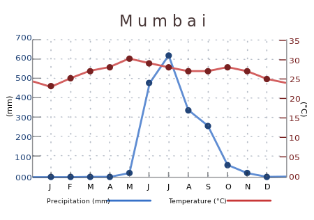Fail:India mumbai temperature precipitation averages chart.svg