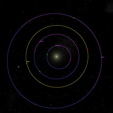 Relativ posisjon for periapsidene (i grønt) og apoapsidene (i rødt) på de innerste planetene i solsystemet.