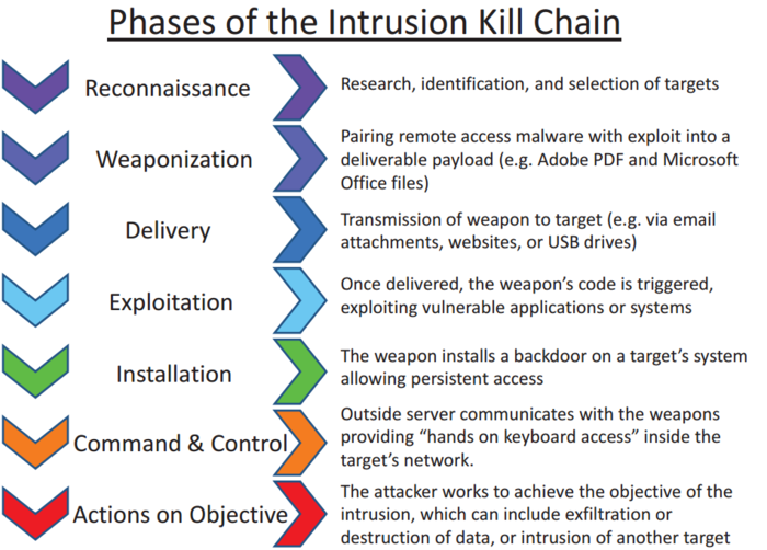 Intrusion kill chain for information security[26]