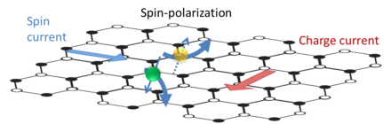 Schematic of the inverse spin Hall effect InverseSpinHall.png