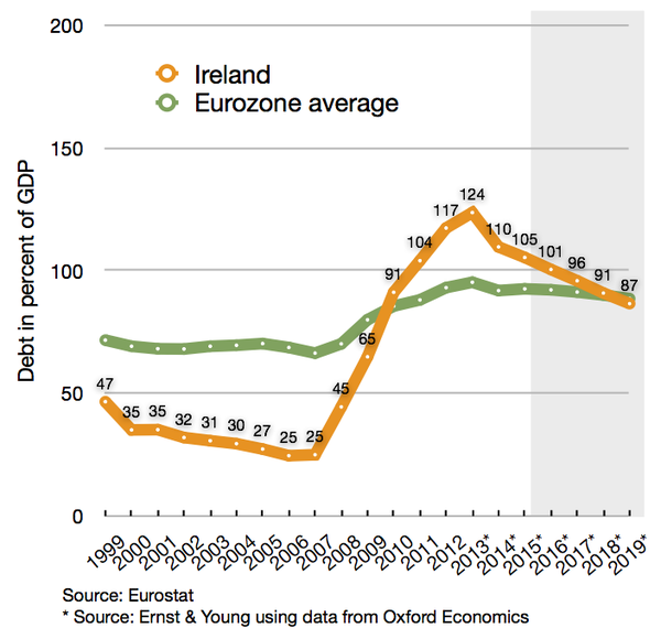 Debt of Ireland compared to eurozone average since 1999