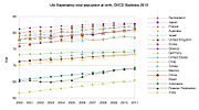 Miniatuur voor Bestand:Life Expectancy OECD 2013.jpg