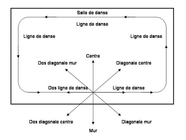 La ligne de danse et les diverses directions