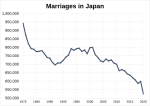 Thumbnail for File:Marriages in Japan over time.svg