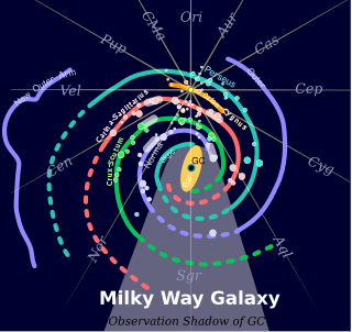 Observed (normal lines) and extrapolated (dotted lines) structure of the spiral arms of the Milky Way, viewed from north of the galaxy - the galaxy rotates clockwise in this view. The gray lines radiating from the Sun's position (upper center) list the three-letter abbreviations of the corresponding constellations Milky Way Arms.svg