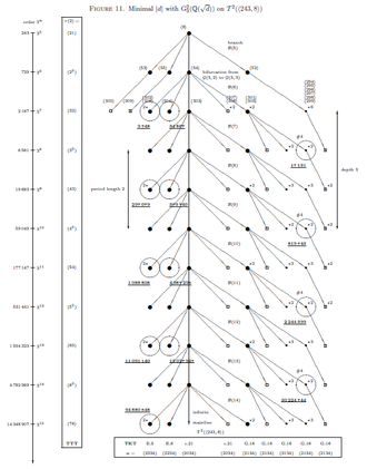 Figure 11: Minimal discriminants for the second ASCT of 3-groups with coclass 2 and abelianization (3,3). MinDiscriminantsTreeU.png