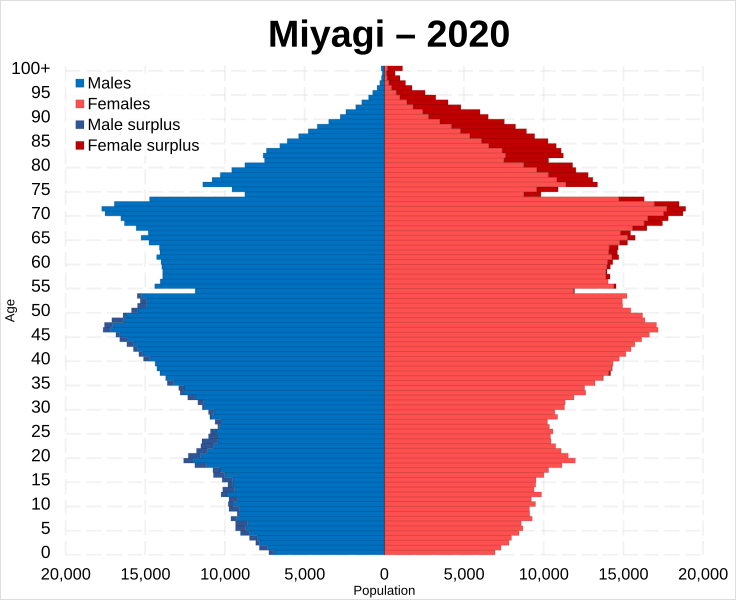 File:Miyagi prefecture population pyramid in 2020.svg