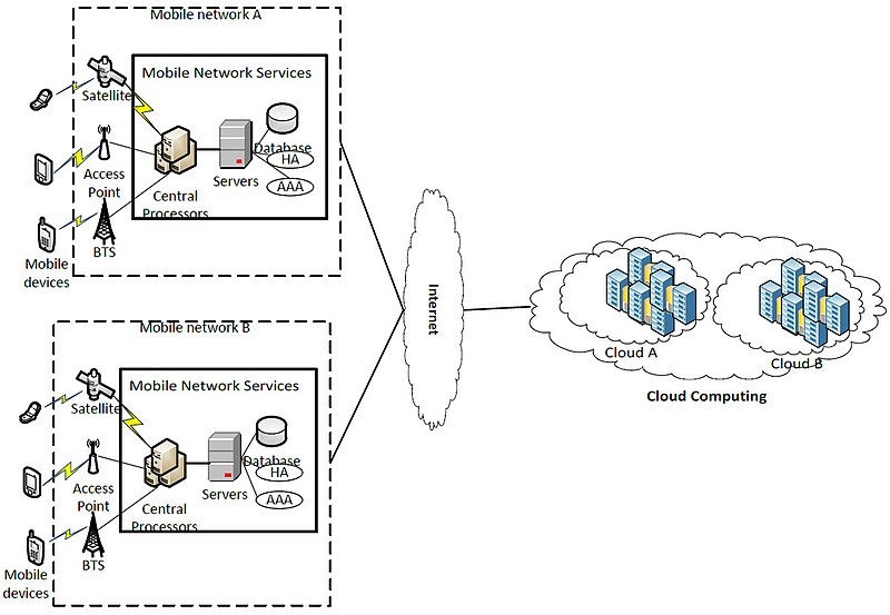 File:Mobile Cloud Architecture.jpg