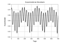 Schwankungen der Exzentrizität.