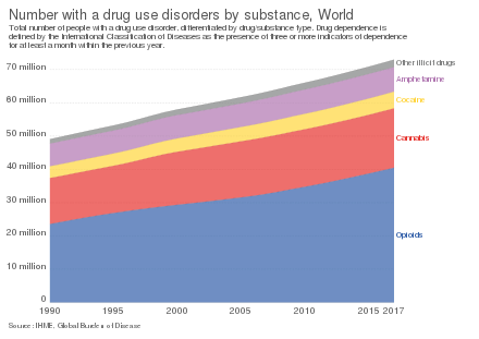 Number with a drug use disorders by substance, OWID