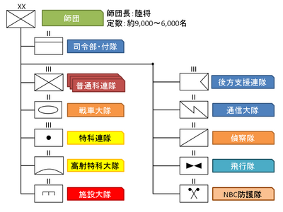 陸上自衛隊: 概要, 歴史, 防衛力の整備