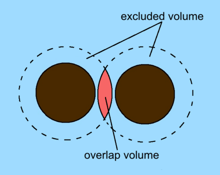 Excluded volumes of hard spheres overlap resulting in an increase in the total volume available to depletants. This increases the entropy of the system and lowers the Helmholtz free energy
