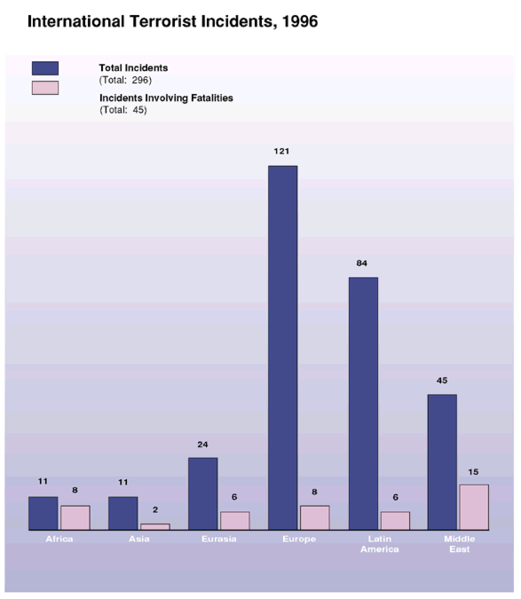 File:Patterns of Global Terrorism Report - 1996 - chart67.png