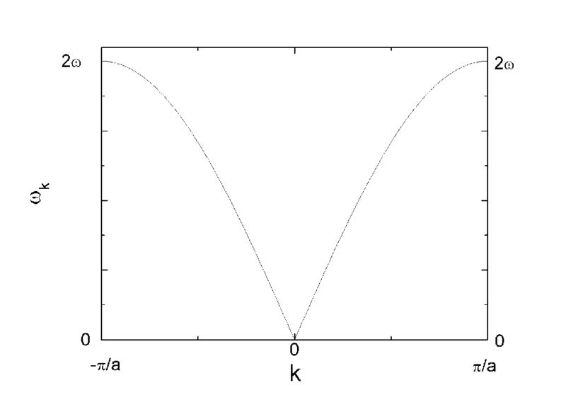 File:Phonon relation dispersion.png