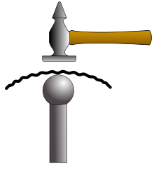 Diagram of planishing, showing planishing hammer, workpiece, and planishing stake (hammer not to scale) Planishing.svg