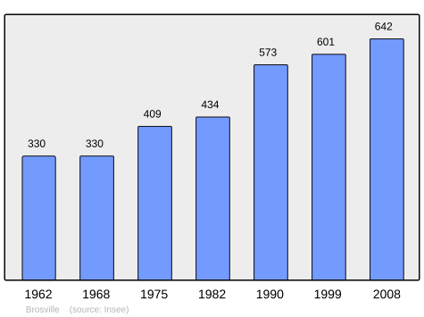 File:Population - Municipality code 27118.svg