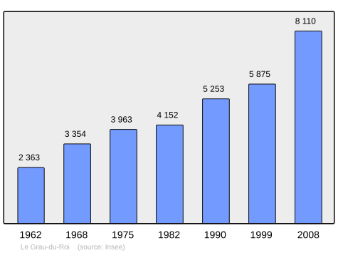 File:Population - Municipality code 30133.svg